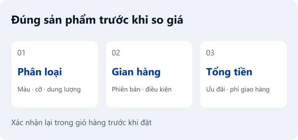 Ba bước kiểm tra: đúng phân loại, đúng gian hàng và đúng tổng tiền sau ưu đãi, phí giao.