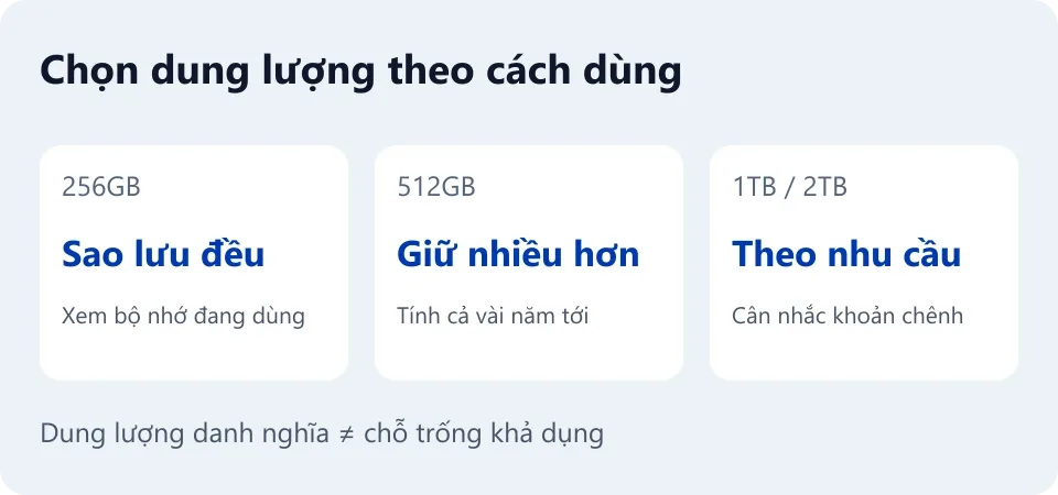 Chọn dung lượng: xem bộ nhớ đang dùng, thói quen sao lưu và lượng dữ liệu muốn giữ trong những năm tới.
