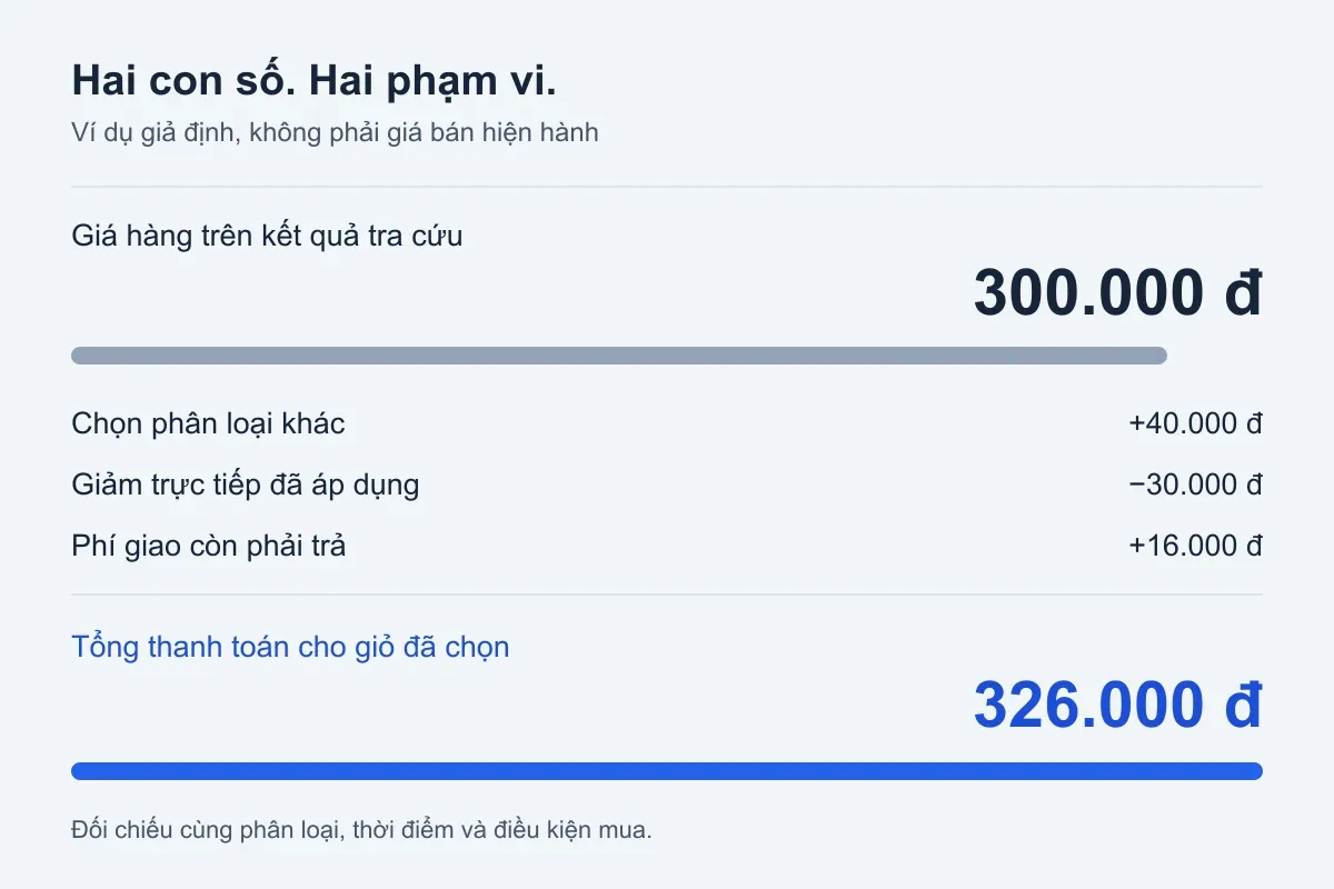 Ví dụ giả định: giá hàng 300.000 đồng; đổi phân loại thêm 40.000, giảm trực tiếp 30.000 và phí giao còn 16.000, tổng trả 326.000 đồng.