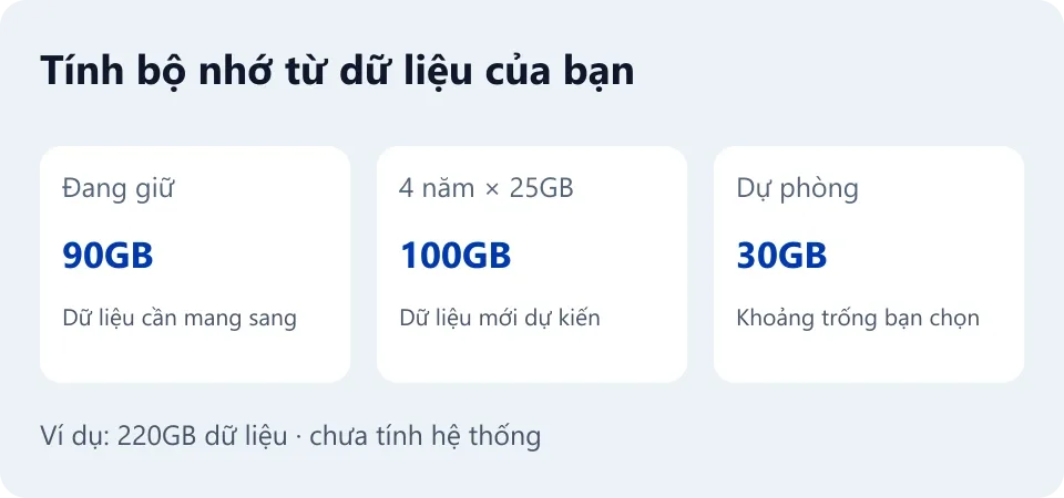 Ví dụ nhu cầu lưu dữ liệu: 90GB hiện có + 100GB trong bốn năm + 30GB dự phòng = 220GB, chưa tính hệ thống.